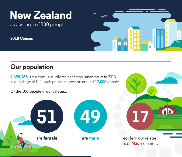 New Zealand as a village of 100 peoplecover image.